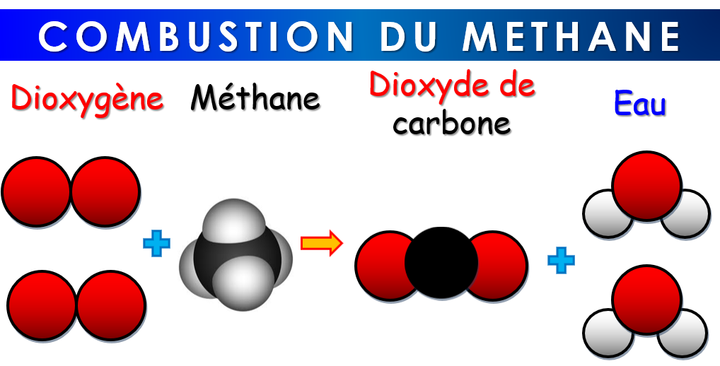 Combustion methane