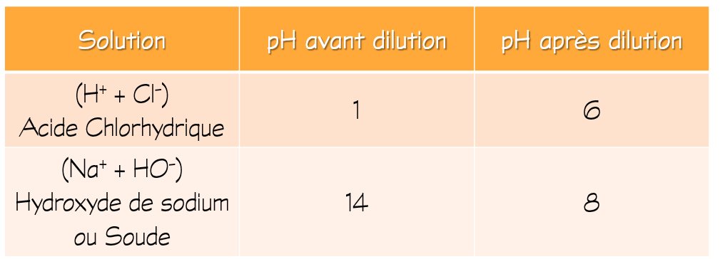 Dilution ph
