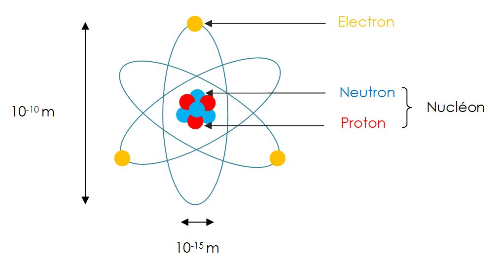 Schema d un atome