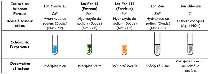 Test des ions 1