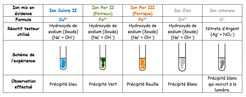 Test identification ions