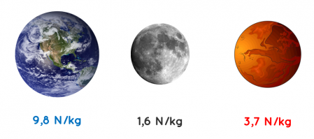 Intensité de pesanteur sur la lune